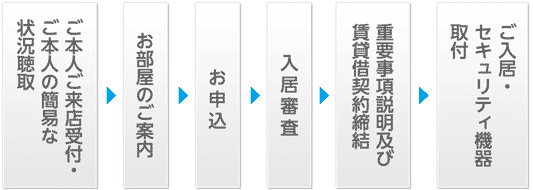 ご本人ご来店受付・ご本人の簡易な状況聴取　お部屋のご案内　お申込 入居審査 重要事項説明及び賃貸借契約締結 ご入居・セキュリティ機器取付