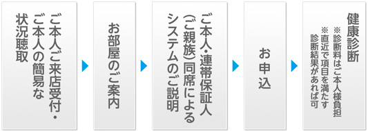 ご本人ご来店　受付　ご本人の簡易な状況聴取　お部屋のご案内　ご本人・連帯保証人（ご親族）同席によるシステムのご説明