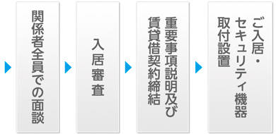 賃貸仮契約申込書作成　指定病院にて健康診断（カルテ作成）　賃貸借契約書締結　ご入居