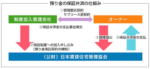 預り金の保証弁済の仕組み.jpg